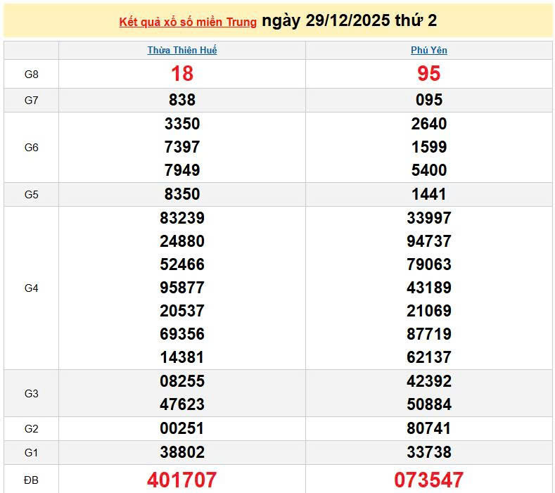 XSMT 29/12, KQXSMT 29/12, kết quả xổ số miền Trung ngày 29/12/2025