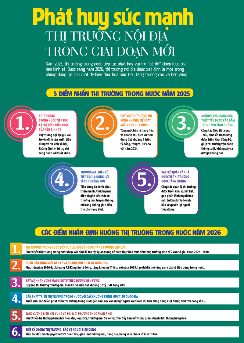 Infographic | Phát huy sức mạnh thị trường nội địa trong giai đoạn mới - 1