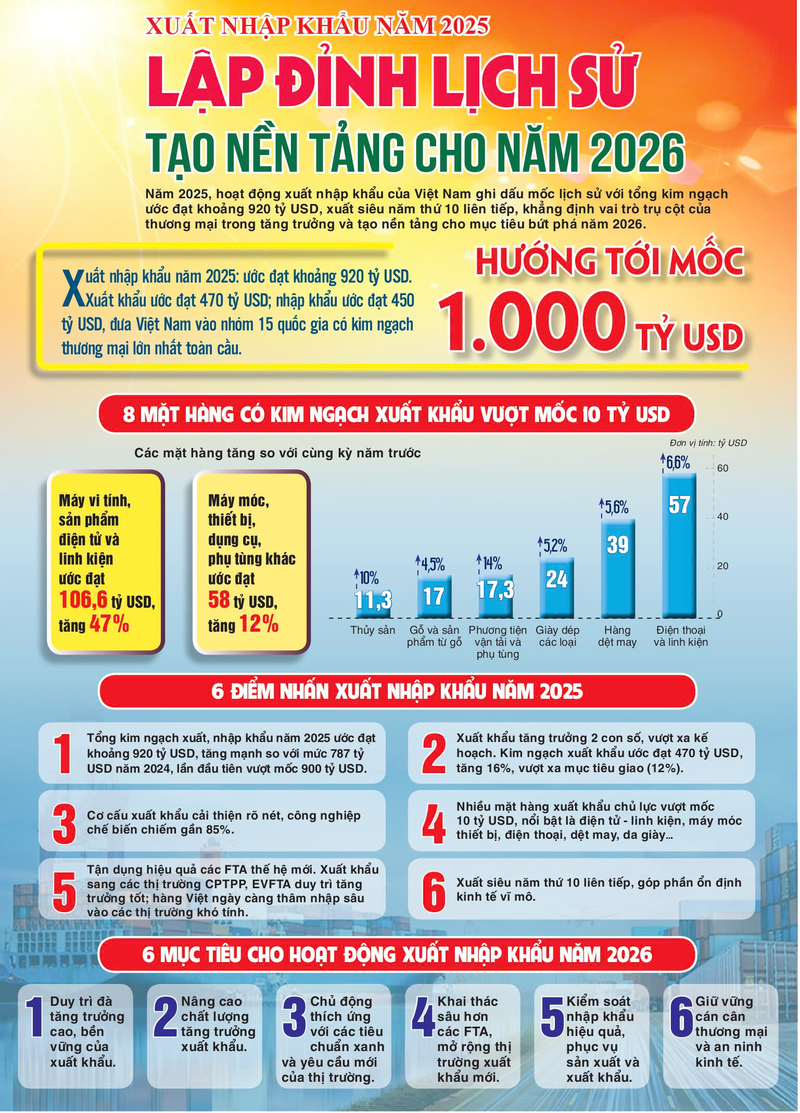 Infographic | Xuất nhập khẩu lập đỉnh lịch sử, tạo đà cho năm 2026 - 1