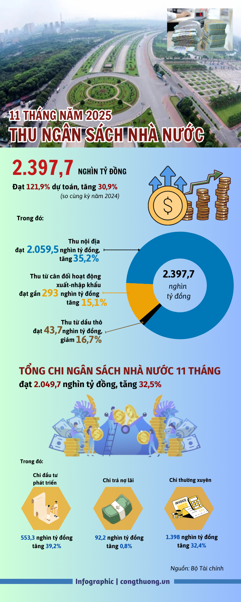 Infographic | Thu ngân sách nhà nước tăng 30,9%, bằng 121,9% dự toán - 1