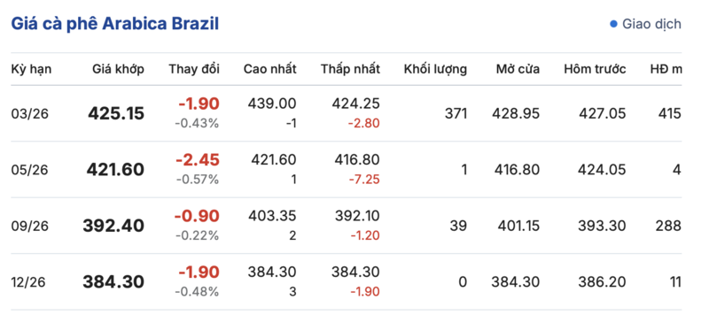 Giá cà phê hôm nay 01/01/2026: Tiếp đà tăng giá - 4