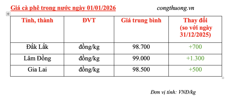 Giá cà phê hôm nay 01/01/2026: Tiếp đà tăng giá - 5