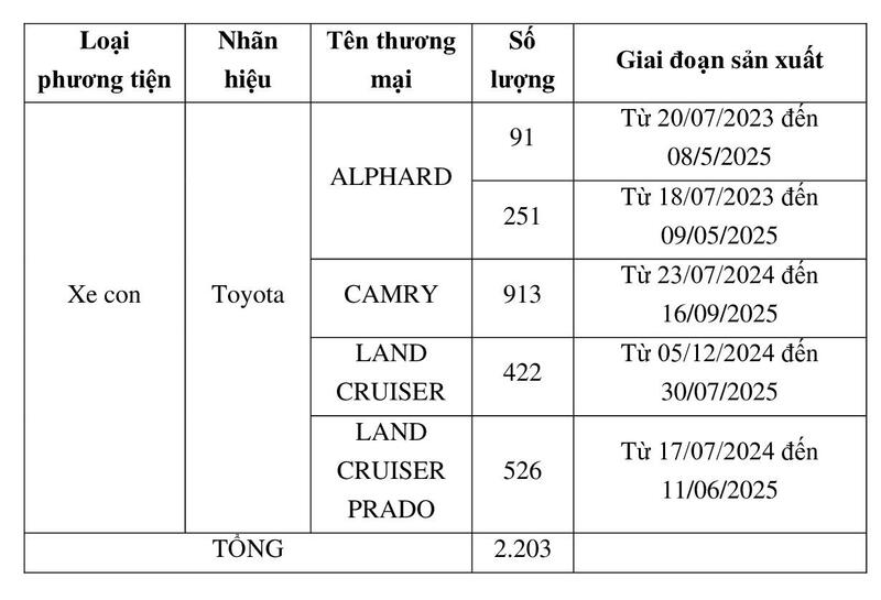 Hơn 2.200 xe ô tô Toyota bị triệu hồi tại Việt Nam - 1
