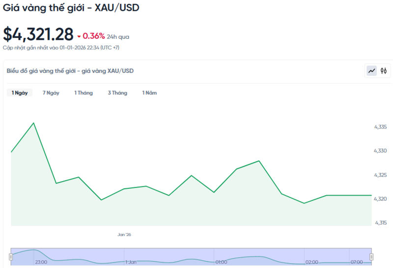 Diễn biến giá vàng thế giới trong 24h qua.