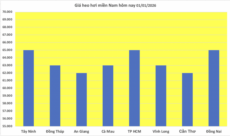 Giá heo hơi hôm nay 01/01/2026: Thị trường giảm nhẹ - 3