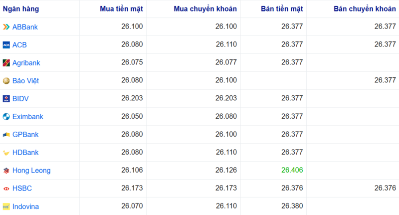 Tỷ giá USD tại một số ngân hàng hôm nay. Nguồn: Webgia.com.