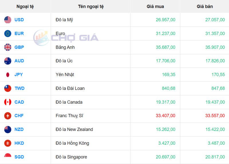 Thị trường USD “chợ đen” ngày 1/1/2026. Nguồn: Chogia.vn