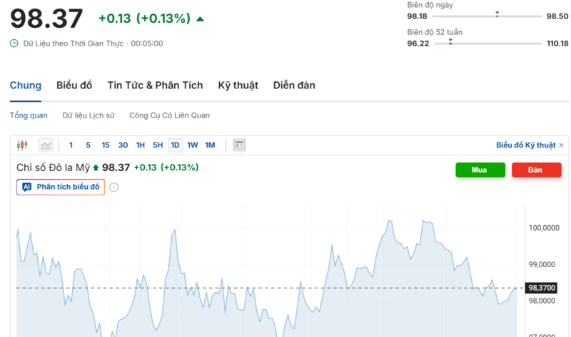 Diễn biến chỉ số DXY trong thời gian qua. Nguồn: Investing.com