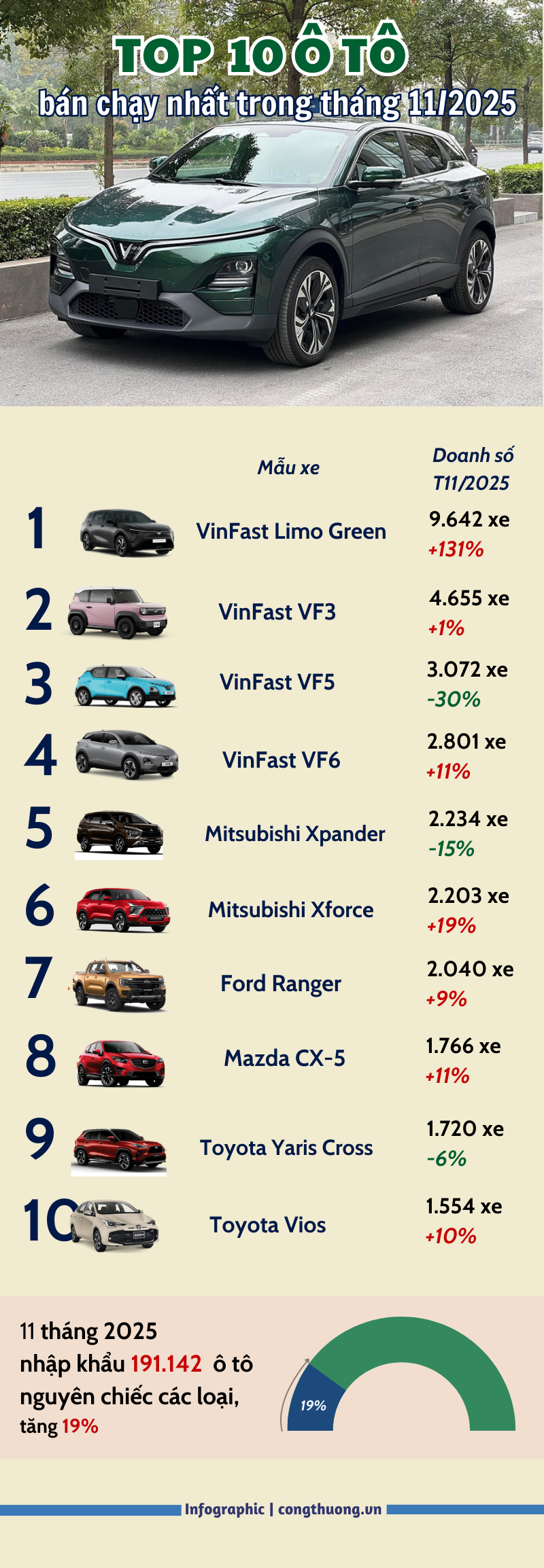 Top ô tô bán chạy nhất tháng 11/2025: Xe điện phủ sóng 4 mẫu - 1