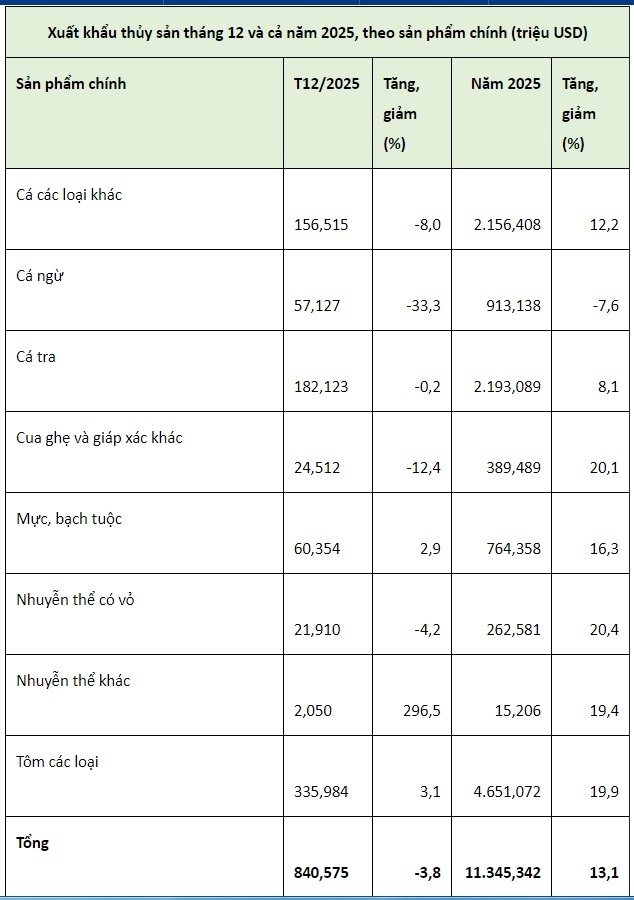 Xuất khẩu thủy sản tháng 12 và cả năm 2025, theo sản phẩm chính (triệu USD). Nguồn: VASEP.