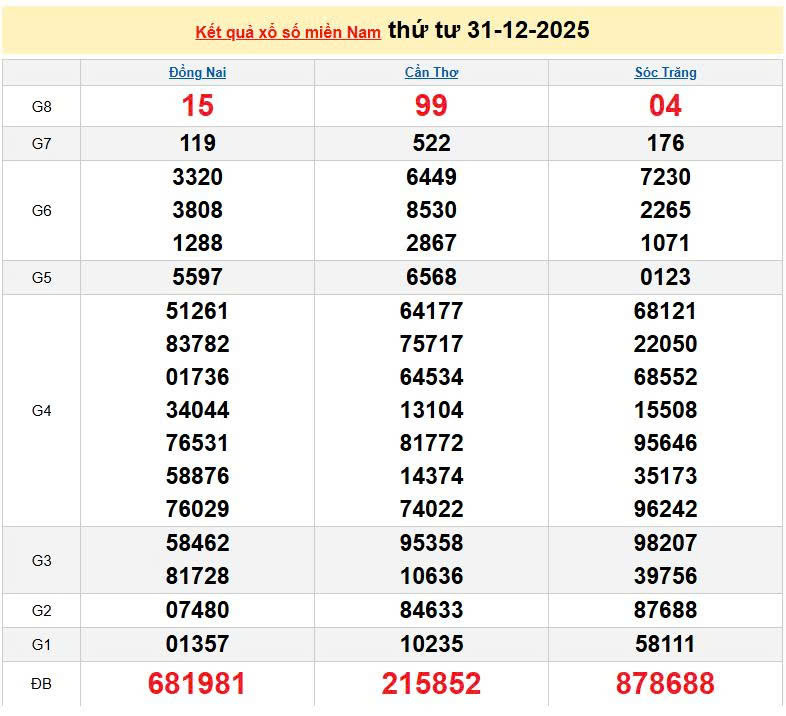 XSMN 31/12, KQXSMN 31/12, kết quả xổ số miền Nam ngày 31/12/2025