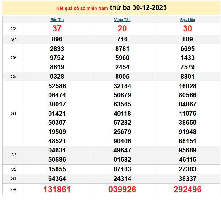 XSMN 30/12, KQXSMN 30/12, kết quả xổ số miền Nam ngày 30/12/2025