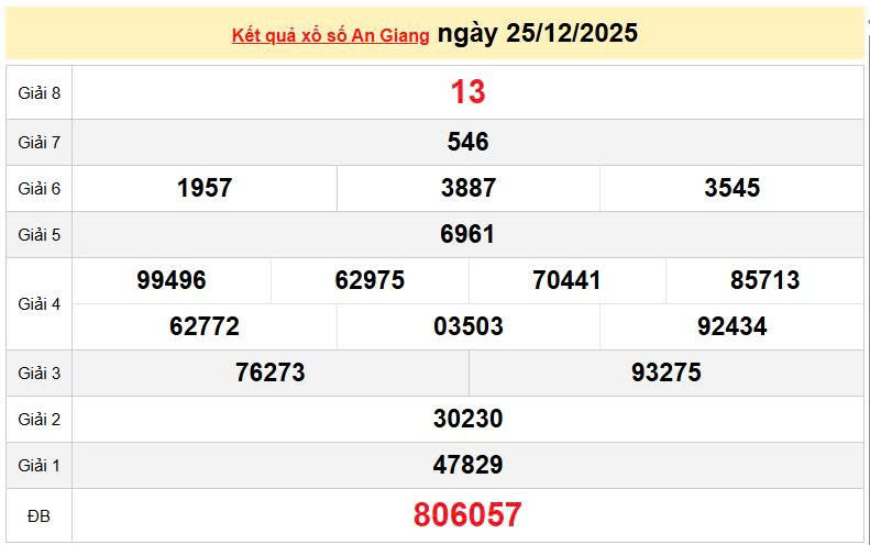 XSAG 25/12, KQXSAG 25/12, kết quả xổ số An Giang ngày 25/12/2025