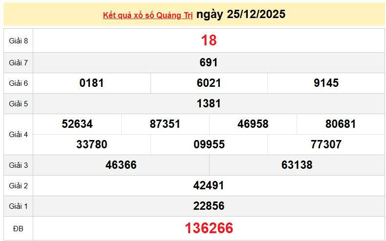 XSQT 25/12, KQXSQT 25/12, kết quả xổ số Quảng Trị ngày 25/12/2025