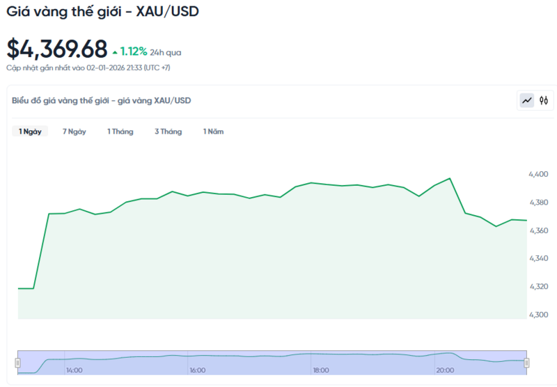 Diễn biến giá vàng thế giới trong 24h qua.