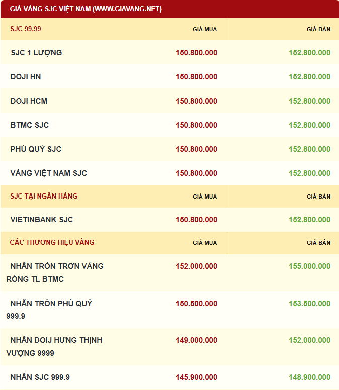 Giá vàng được niêm yết sáng sớm ngày 03/01/2026. Ảnh: giavang.net