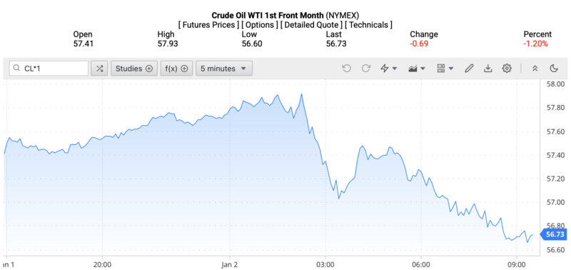 Giá dầu WTI trên thị trường thế giới rạng sáng ngày 3/1/2026 (theo giờ Việt Nam). Nguồn: Oilprice.