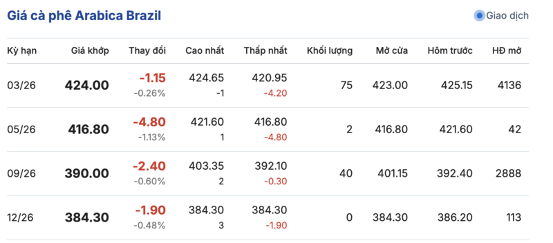 Giá cà phê hôm nay 3/01/2026: Tiếp tục tăng nhẹ  - 3