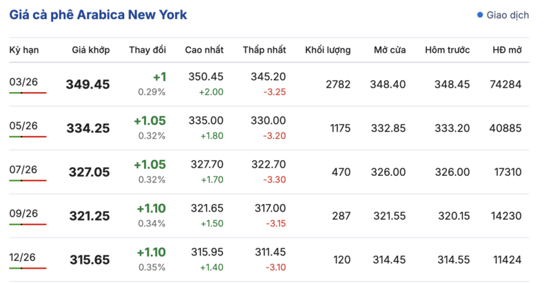 Giá cà phê hôm nay 3/01/2026: Tiếp tục tăng nhẹ  - 2