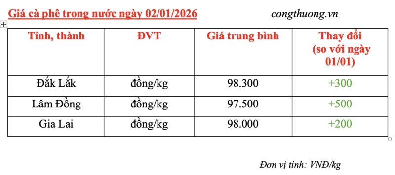 Giá cà phê hôm nay 2/01/2026: Tăng nhẹ - 4