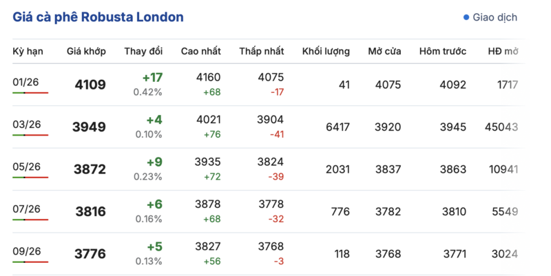 Giá cà phê hôm nay 2/01/2026: Tăng nhẹ - 1