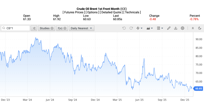 Giá dầu Brent trên thị trường thế giới rạng sáng ngày 2/1/2026 (theo giờ Việt Nam). Nguồn: Oilprice.