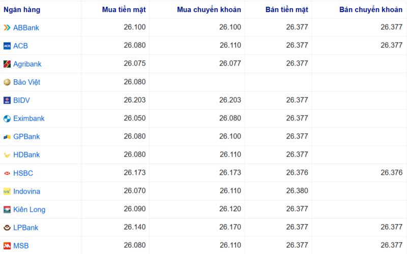 Tỷ giá USD tại một số ngân hàng hôm nay. Nguồn: Webgia.com.