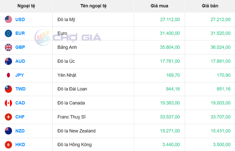 Thị trường USD “chợ đen” ngày 3/1/2026. Nguồn: Chogia.vn