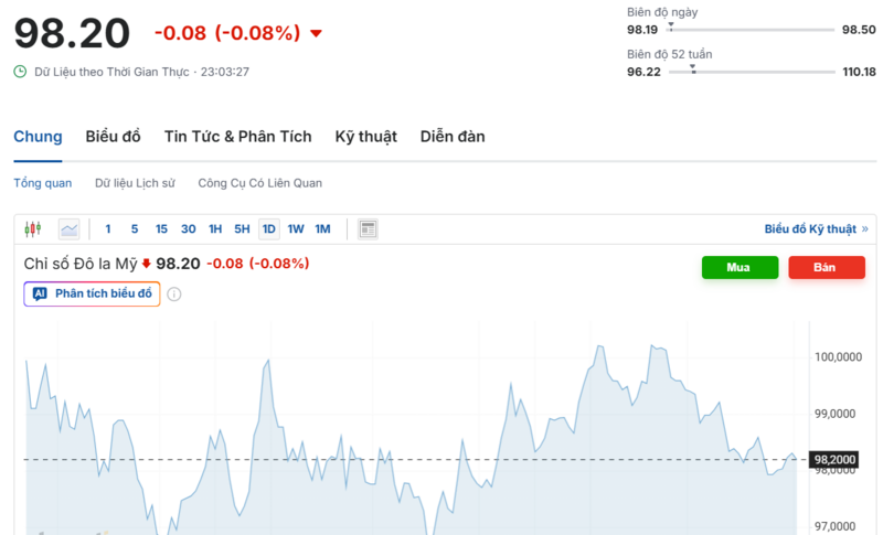 Diễn biến chỉ số DXY trong thời gian qua. Nguồn: Investing.com