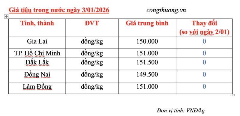 Giá tiêu hôm nay 3/01/2026: Duy trì bình ổn - 2