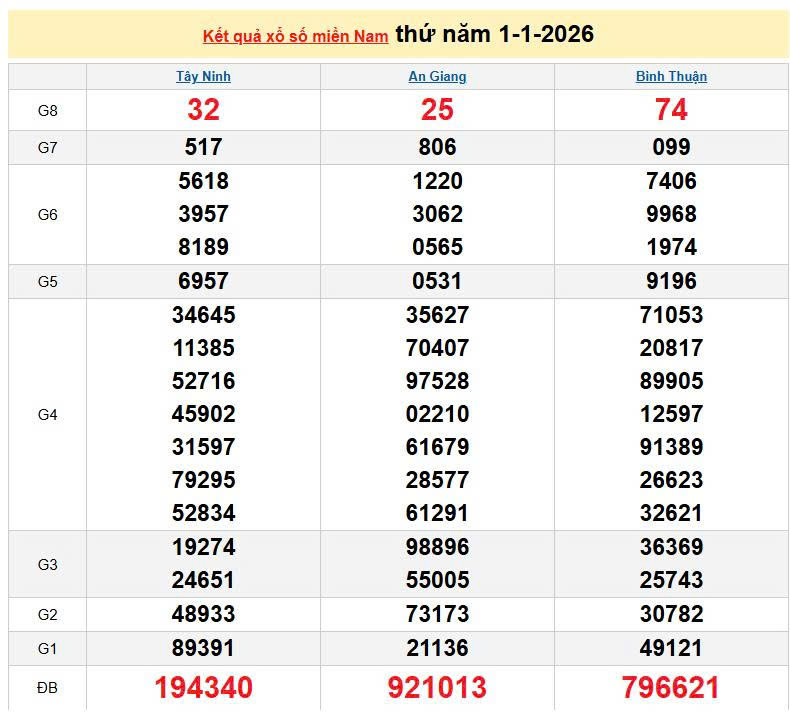 XSMN 1/1, KQXSMN 1/1, kết quả xổ số miền Nam ngày 1/1/2026