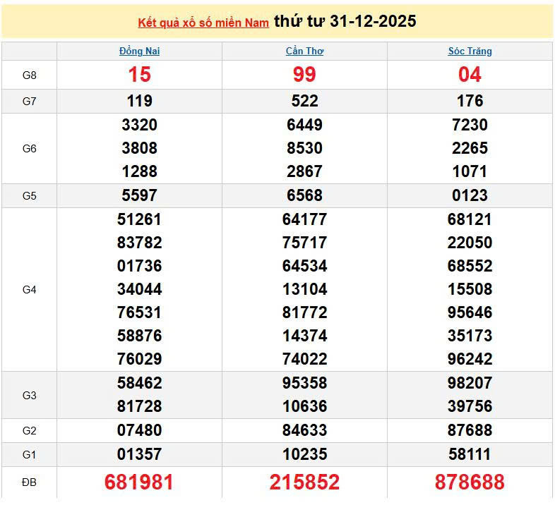 XSMN 31/12, KQXSMN 31/12, kết quả xổ số miền Nam ngày 31/12/2025