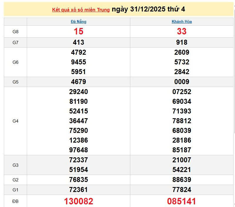 XSMT 31/12, KQXSMT 31/12, kết quả xổ số miền Trung ngày 31/12/2025