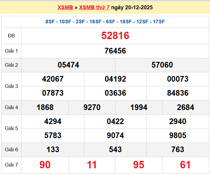 XSND 20/12, KQXSND 20/12, kết quả xổ số Nam Định ngày 20/12/2025
