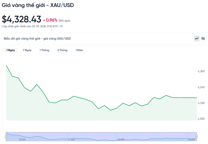 Diễn biến giá vàng thế giới trong 24h qua.
