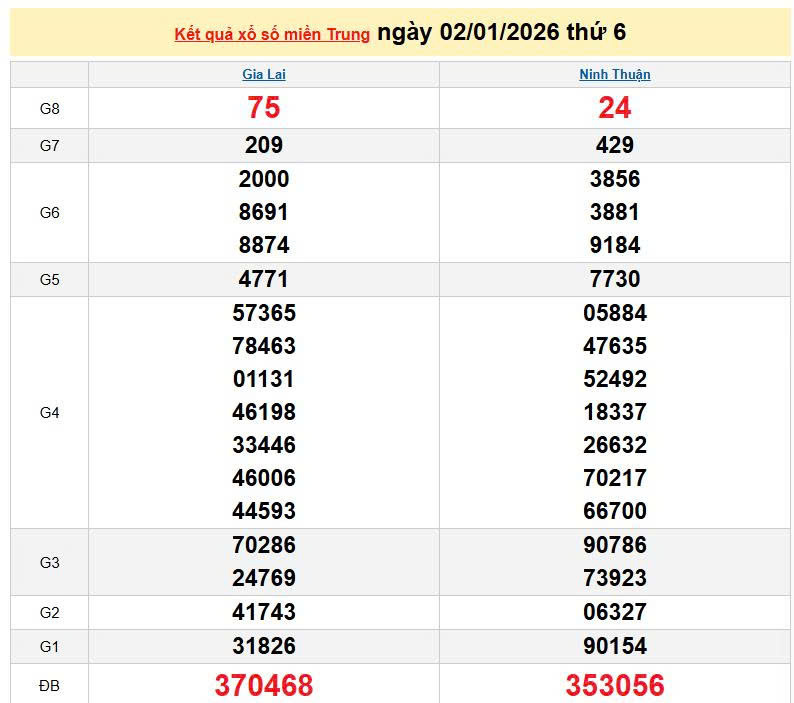 XSMT 2/1, KQXSMT 2/1, kết quả xổ số miền Trung ngày 2/1/2026