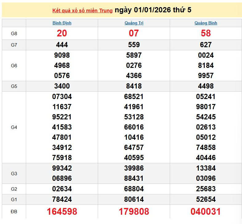 XSMT 1/1, KQXSMT 1/1, kết quả xổ số miền Trung ngày 1/1/2026