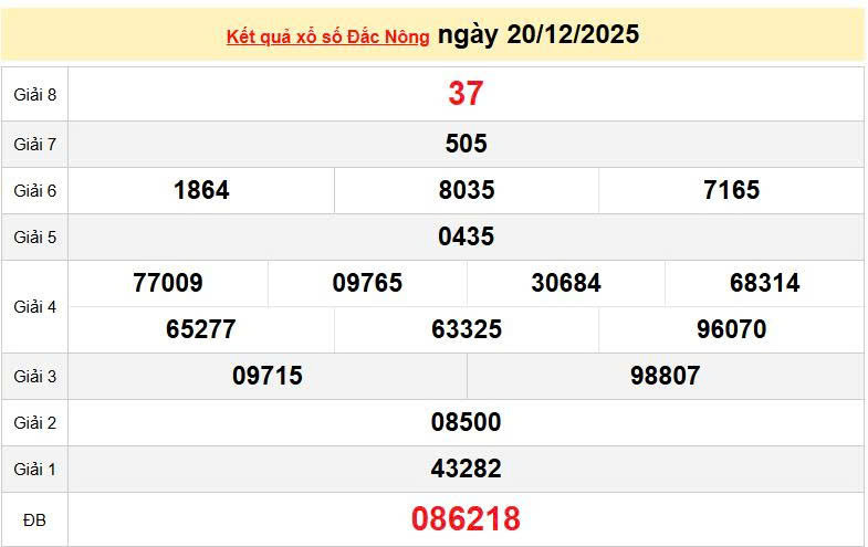 XSDNO 20/12, KQXSDNO 20/12, xổ số Đắk Nông ngày 20/12/2025
