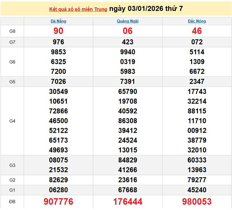 XSMT 3/1, KQXSMT 3/1, kết quả xổ số miền Trung ngày 3/1/2026
