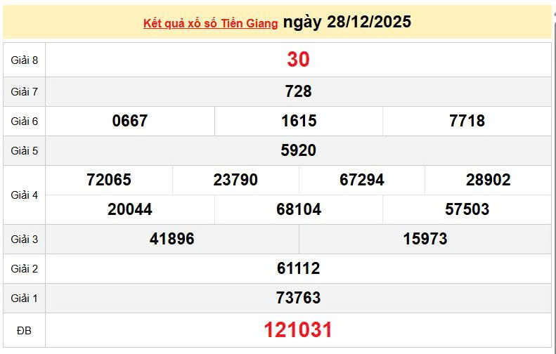 XSTG 28/12, KQXSTG 28/12, kết quả xổ số Tiền Giang ngày 28/12/2025