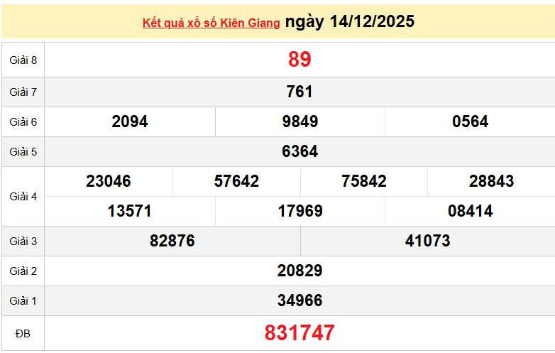 XSKG 14/12, KQXSKG 14/12, kết quả xổ số Kiên Giang ngày 14/12/2025
