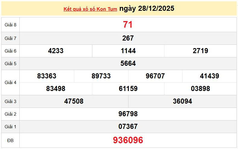 XSKT 28/12, KQXSKT 28/12, kết quả xổ số Kon Tum ngày 28/12/2025