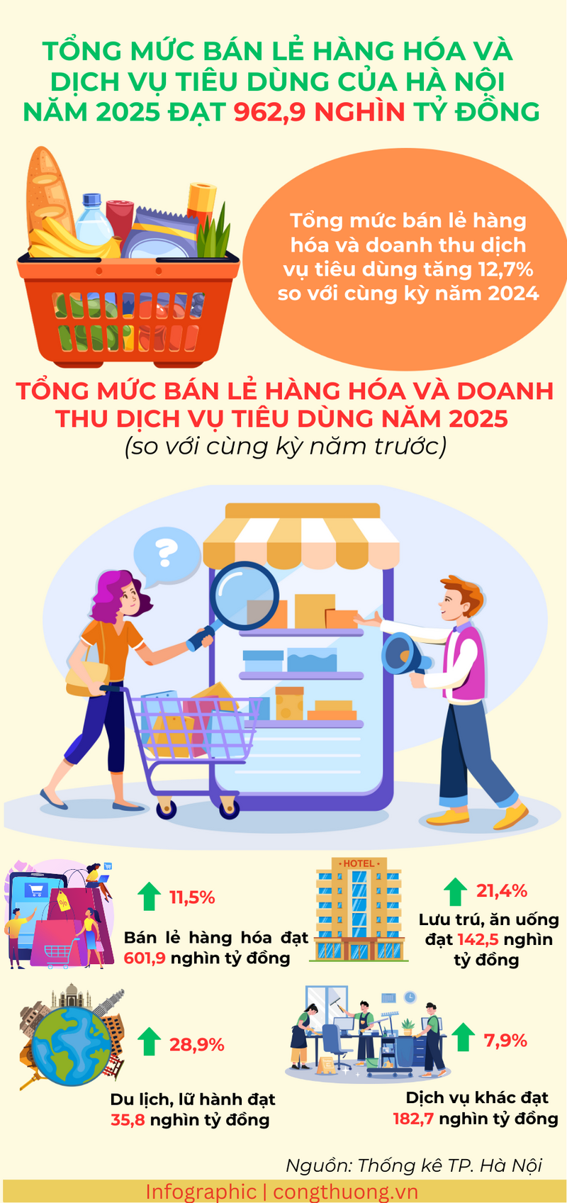Infographic | Tổng mức bán lẻ hàng hoá Hà Nội đạt 962,9 nghìn tỷ đồng - 1