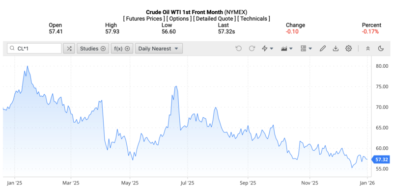 Giá dầu WTI trên thị trường thế giới rạng sáng ngày 4/1/2026 (theo giờ Việt Nam). Nguồn: Oilprice.