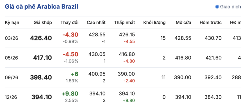Giá cà phê hôm nay 4/1/2026: Tăng nhẹ ở Lâm Đồng - 3