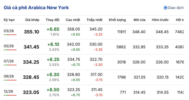 Giá cà phê hôm nay 4/1/2026: Tăng nhẹ ở Lâm Đồng - 2