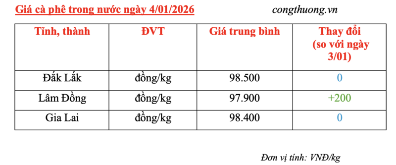 Giá cà phê hôm nay 4/1/2026: Tăng nhẹ ở Lâm Đồng - 4