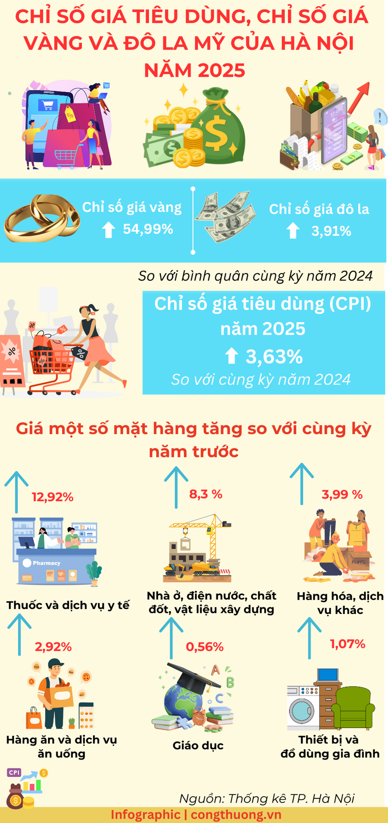 Infographic | CPI bình quân của Hà Nội năm 2025 tăng 3,63% - 1