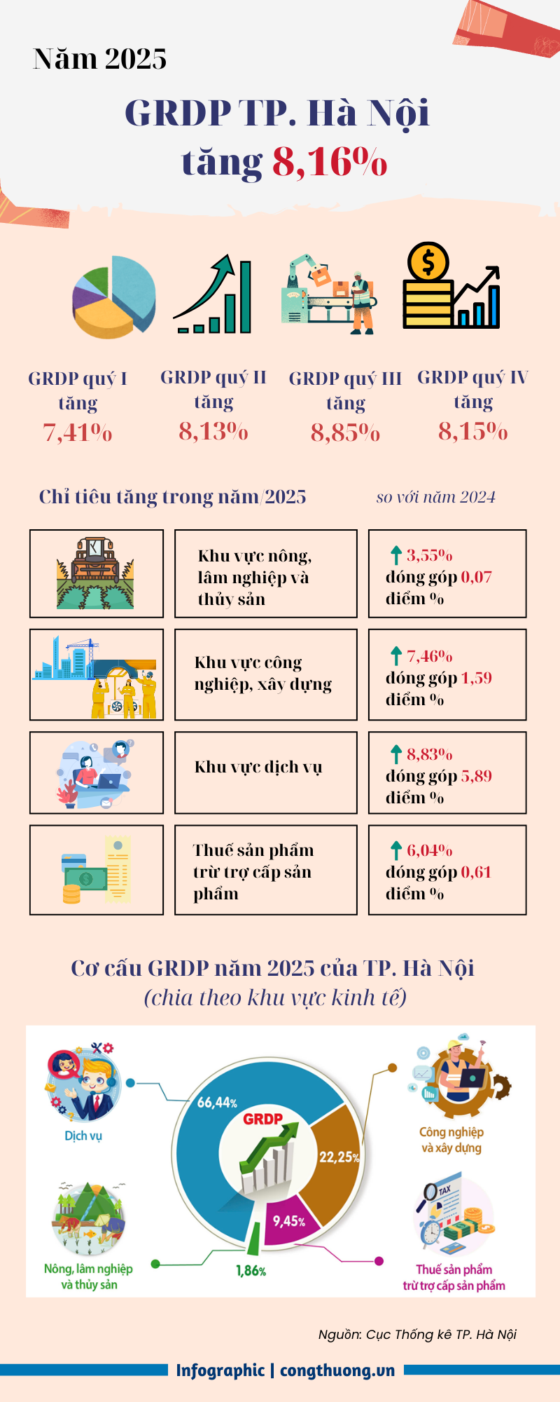 Infographic | GRDP tăng 8,16%, dịch vụ là trụ đỡ của kinh tế Thủ đô - 1