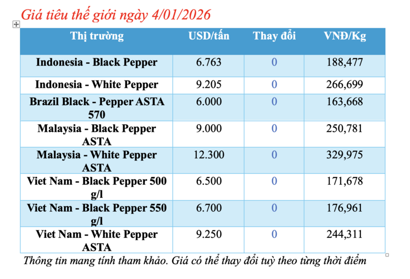 Giá tiêu hôm nay 4/1/2026: Giảm nhiều nơi - 1